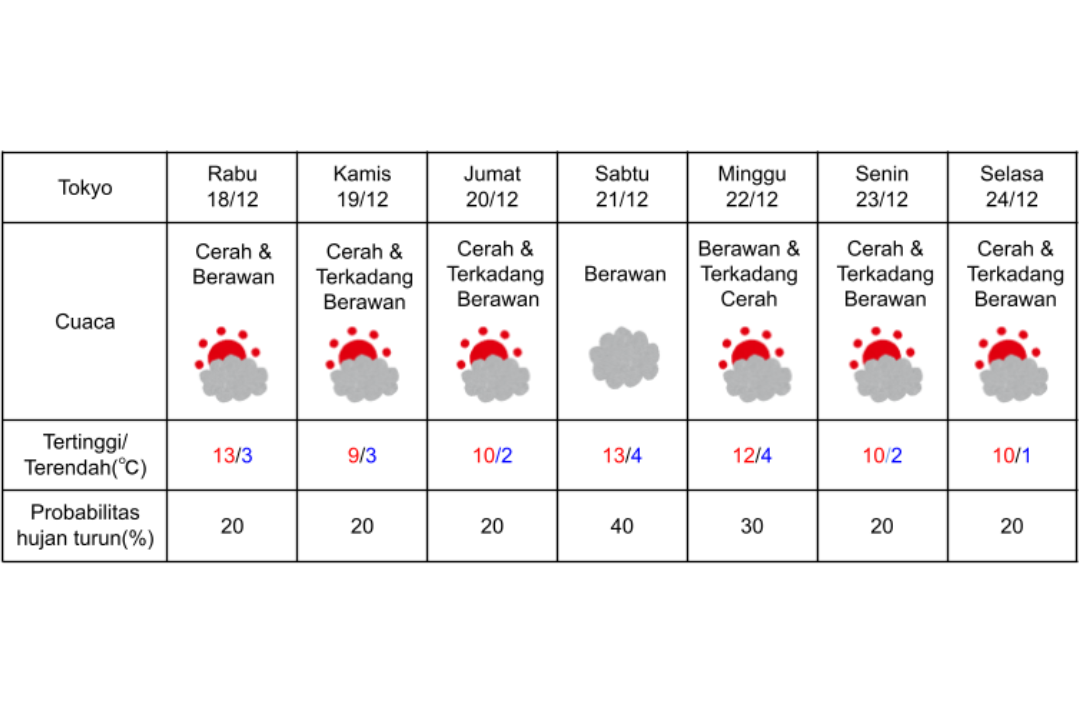 Prakiraan cuaca di Tokyo 18-24 Desember 2024.