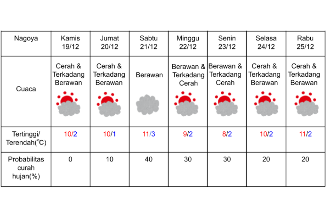 Prakiraan cuaca di Nagoya 19-25 Desember 2024.