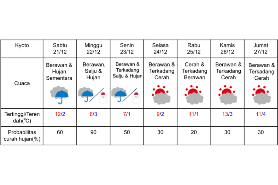 Prakiraan cuaca di Kyoto 21-27 Desember 2024.