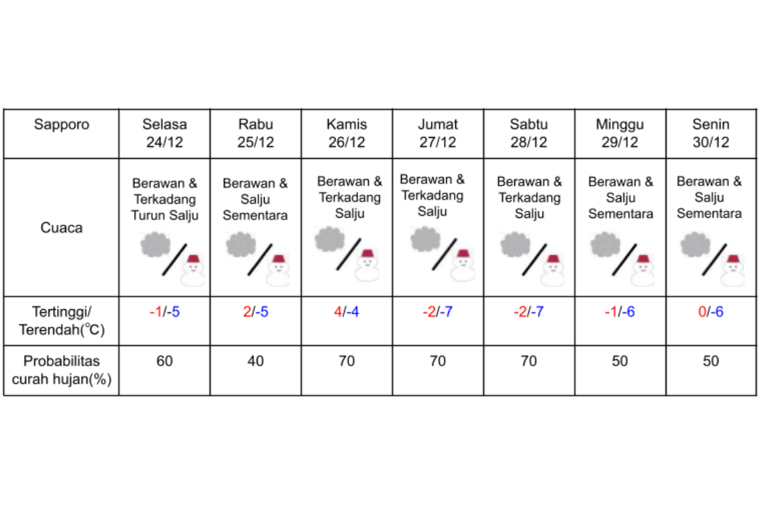 Prakiraan cuaca di Sapporo 24-30 Desember 2024.