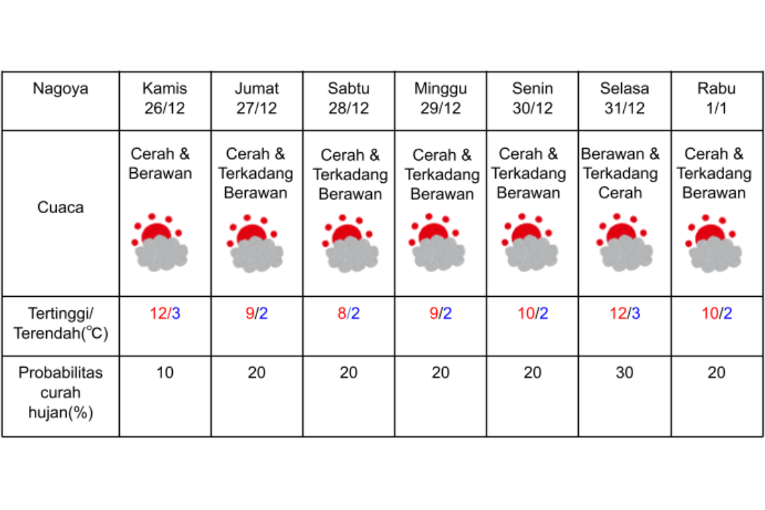 Prakiraan cuaca di Nagoya 26 Desember 2024-1 Januari 2025.