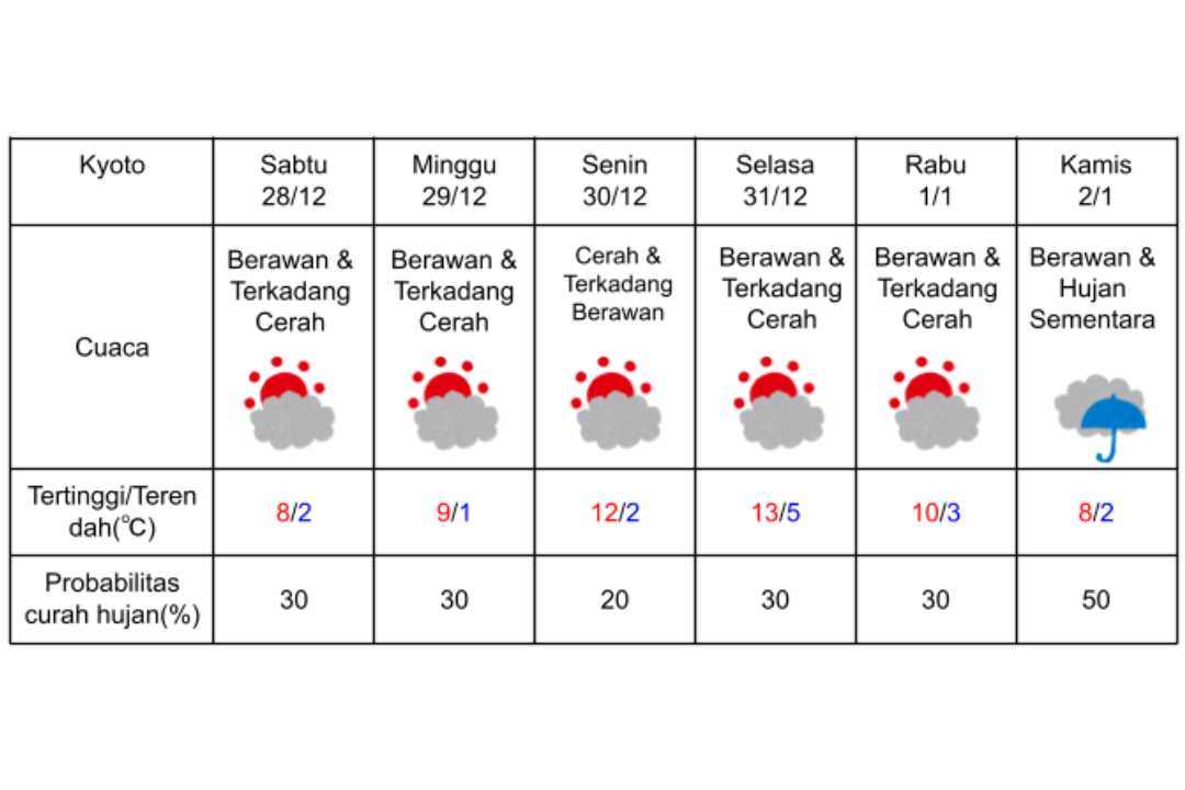 Prakiraan cuaca di Kyoto 28 Desember 2024-3 Januari 2025.