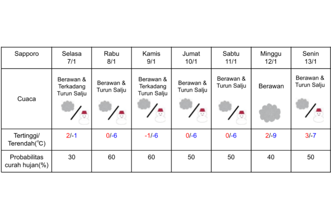 Prakiraan cuaca di Sapporo 7-13 Januari 2025.