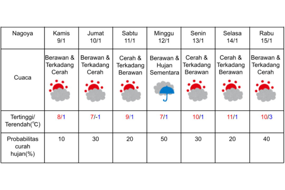 Prakiraan cuaca di Nagoya 9-15 Januari 2025.