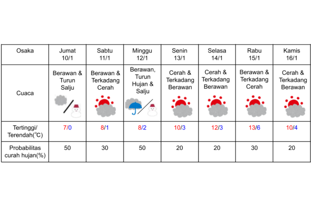 Prakiraan cuaca di Osaka 10-16 Januari 2025.