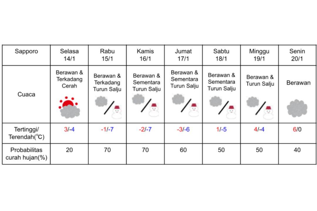 Prakiraan cuaca di Sapporo 14-20 Januari 2025.