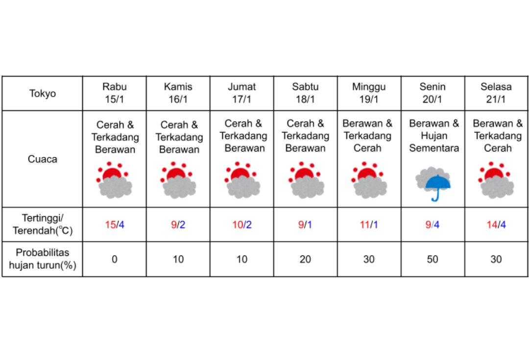 Prakiraan cuaca di Tokyo 15-21 Januari 2025.