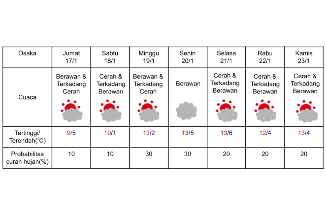 Prakiraan cuaca di Osaka 17-23 Januari 2025.