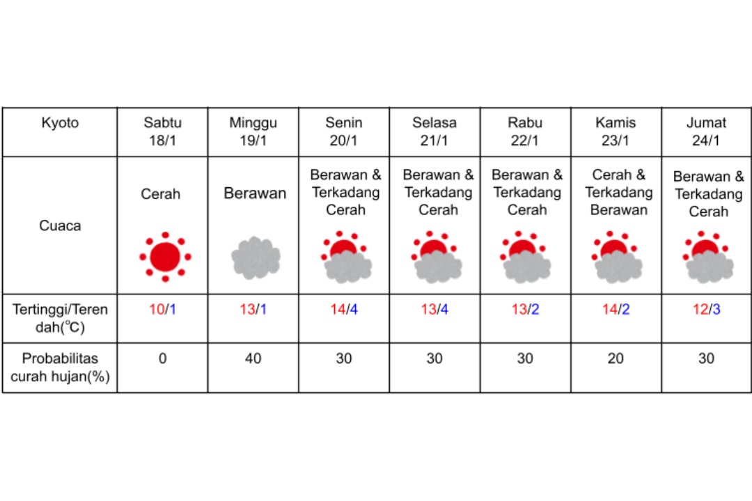 Prakiraan cuaca di Kyoto 18-24 Januari 2025.