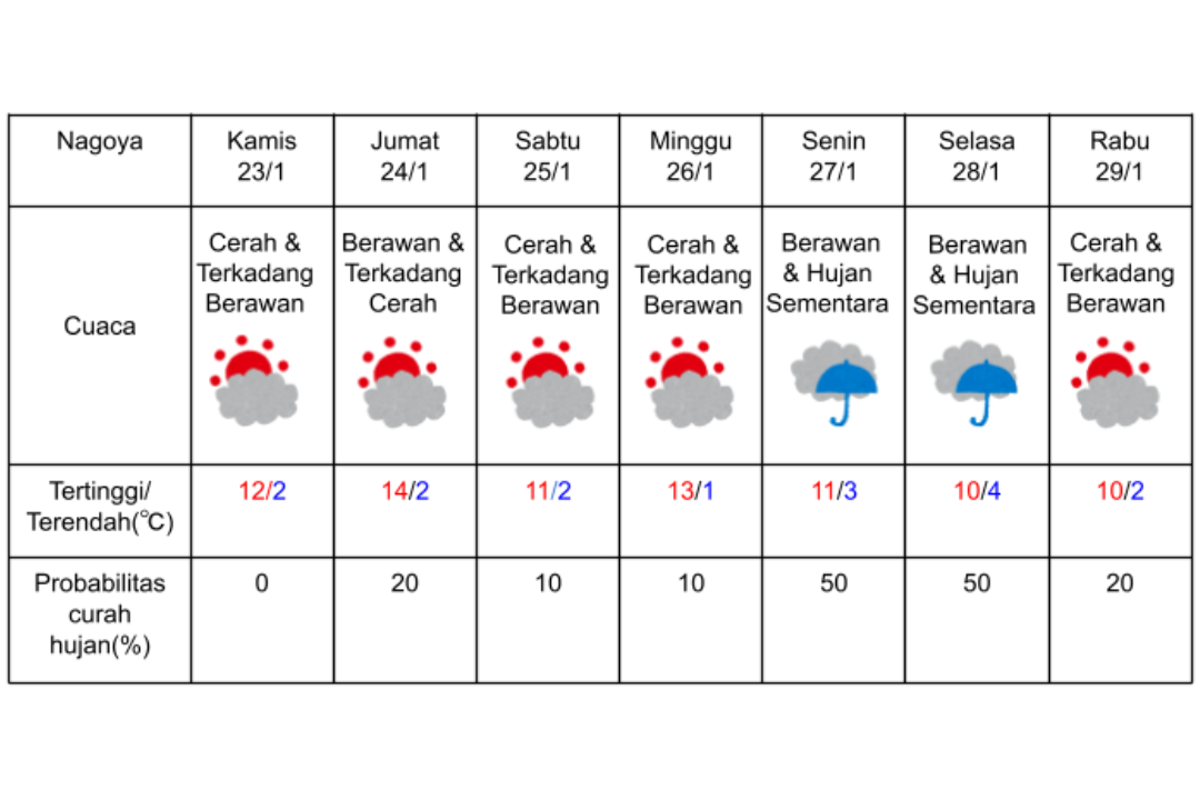 Prakiraan cuaca di Nagoya 23-29 Januari 2025.