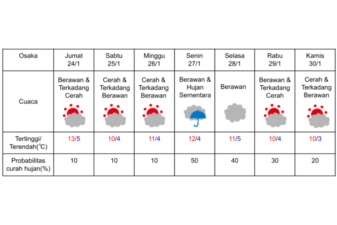 Prakiraan cuaca di Osaka 24-30 Januari 2025.