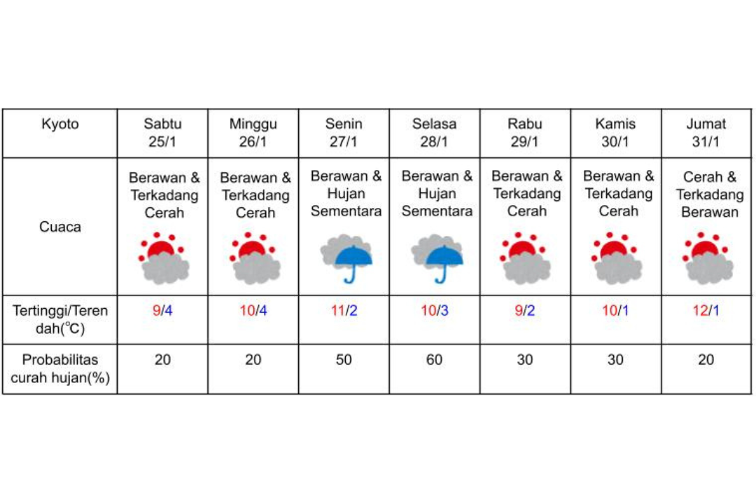 Prakiraan cuaca di Kyoto 25-31 Januari 2025.