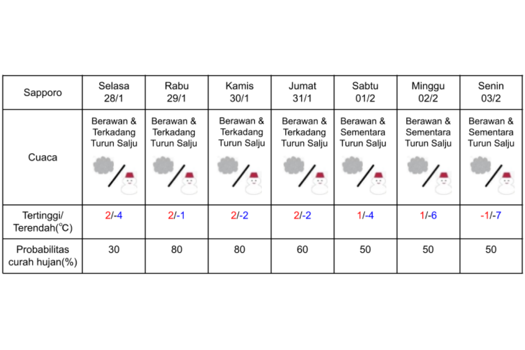 Prakiraan cuaca di Hokkaido 28 Januari-3 Februari 2025.