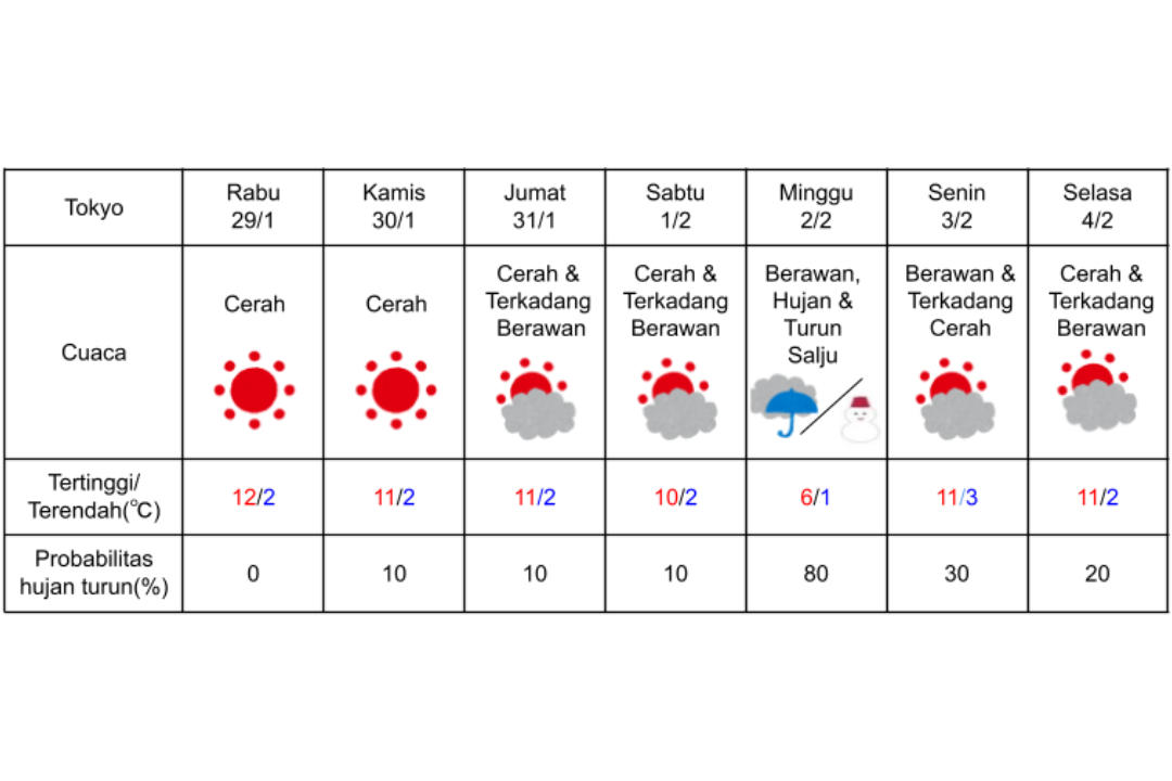 Prakiraan cuaca di Tokyo 29 Januari-4 Februari 2025.