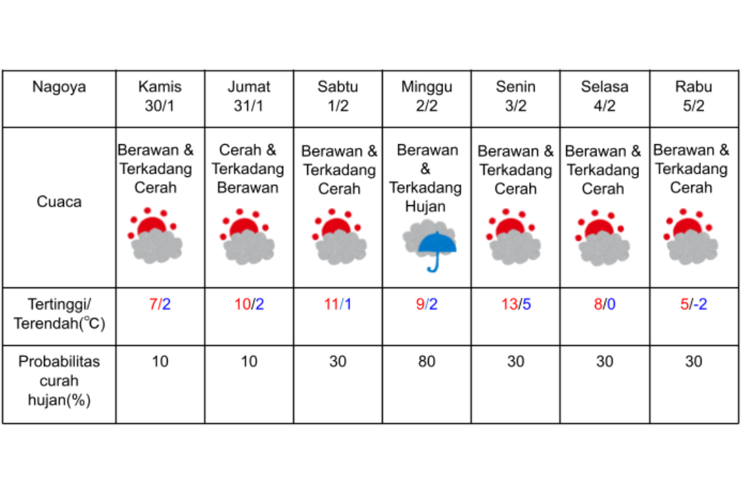 Prakiraan cuaca di Nagoya 30 Januari-5 Februari 2025.