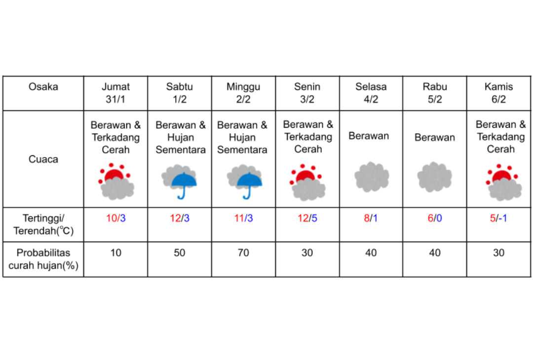 Prakiraan cuaca di Osaka  31 Januari-6 Februari 2025.