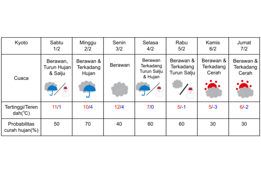 Prakiraan cuaca di Kyoto 1-7 Februari 2025.