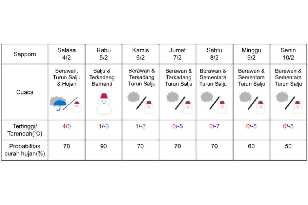 Prakiraan cuaca di Sapporo 4-10 Februari 2025.
