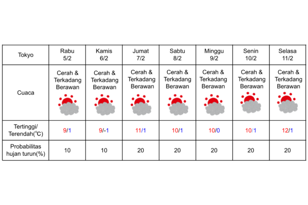 Prakiraan cuaca Tokyo 5-11 Februari 2025.