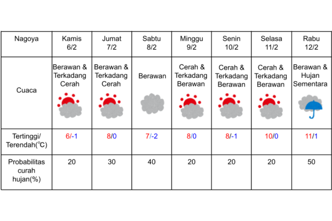 Prakiraan cuaca Nagoya 6-12 Februari 2025.