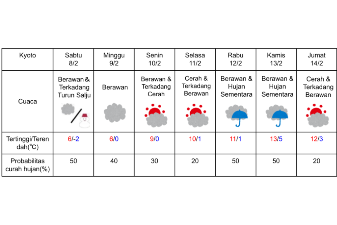 Prakiraan cuaca di Kyoto 8-14 Februari 2025.