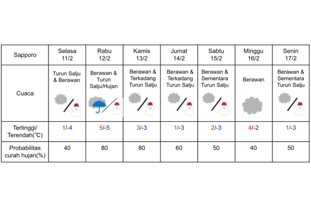 Prakiraan cuaca di Sapporo 11-17 Februari 2025.