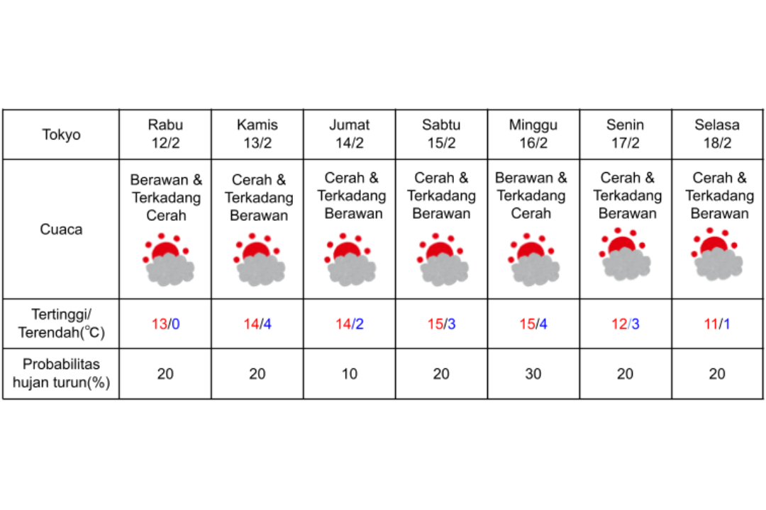 Prakiraan cuaca di Tokyo 12-18 Februari 2025.