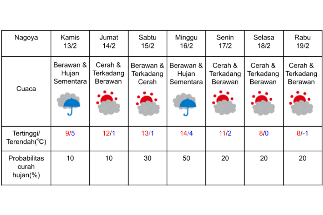 Prakiraan cuaca di Nagoya 13-19 Februari 2025.