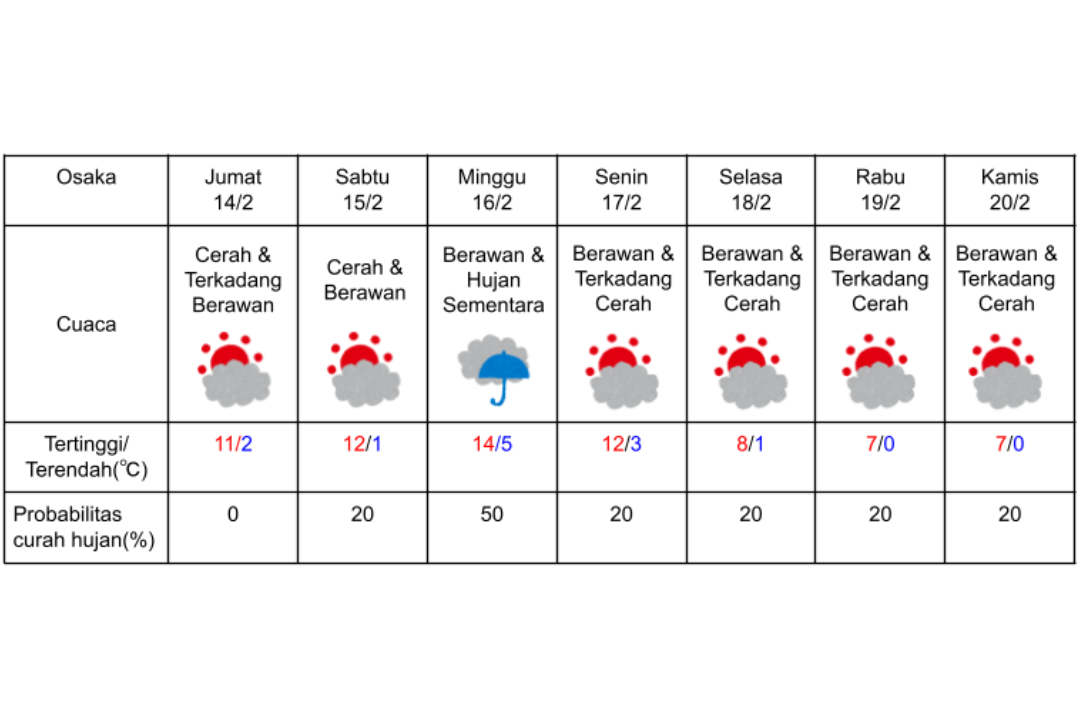 Prakiraan cuaca di Osaka 14-20 Februari 2025.