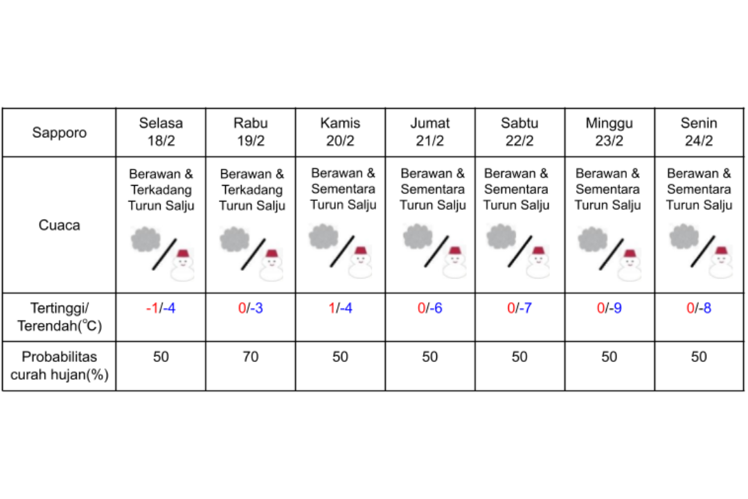 Prakiraan cuaca di Sapporo 18-24 Februari 2025.