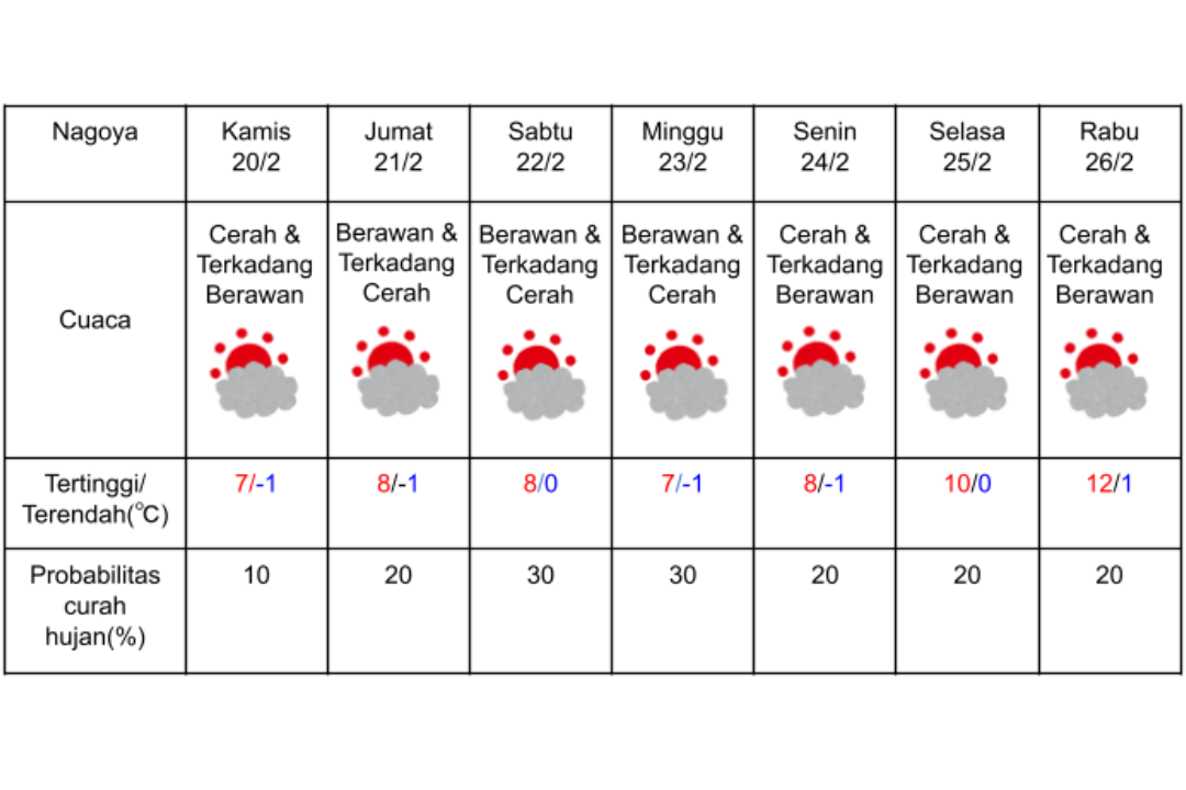 Prakiraan cuaca di Nagoya 20-26 Februari 2025.