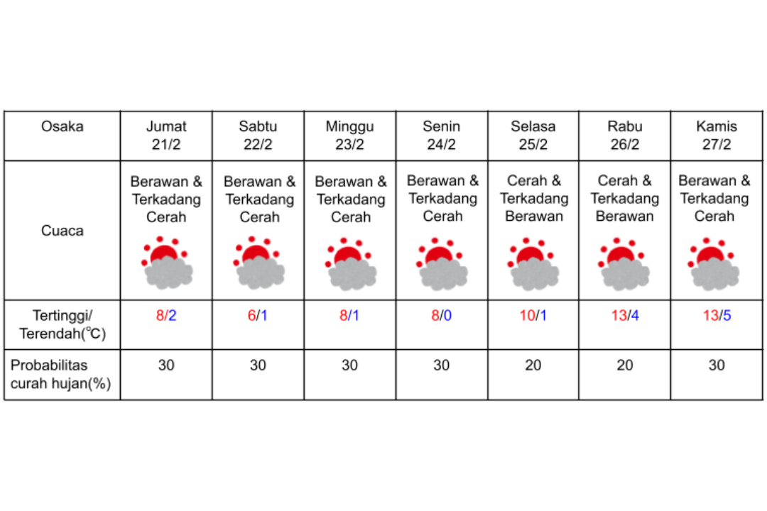 Prakiraan cuaca di Osaka 21-27 Februari 2025.
