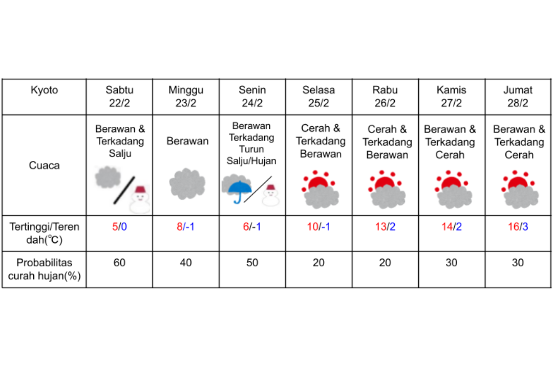 Prakiraan cuaca di Kyoto 22-28 Februari 2025.