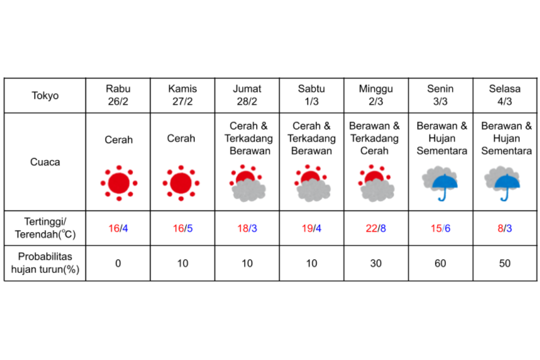 Prakiraan cuaca di Tokyo 26 Februari-4 Maret 2025.
