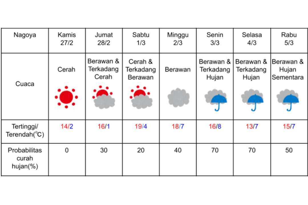 Prakiraan cuaca di Nagoya 27 Februari-5 Maret 2025.