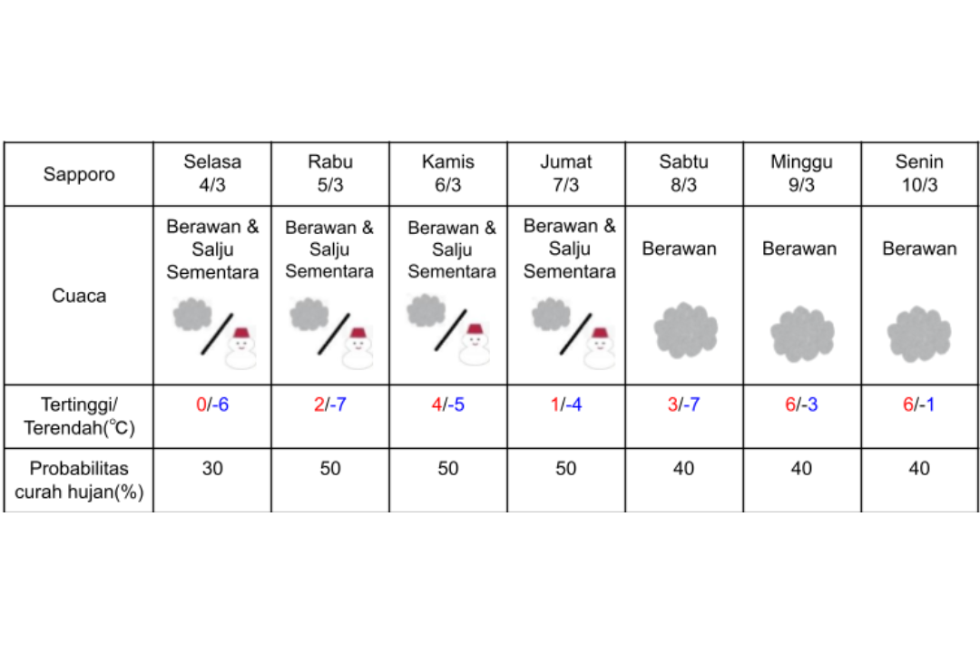 Prakiraan cuaca di Sapporo 4-10 Maret 2025.