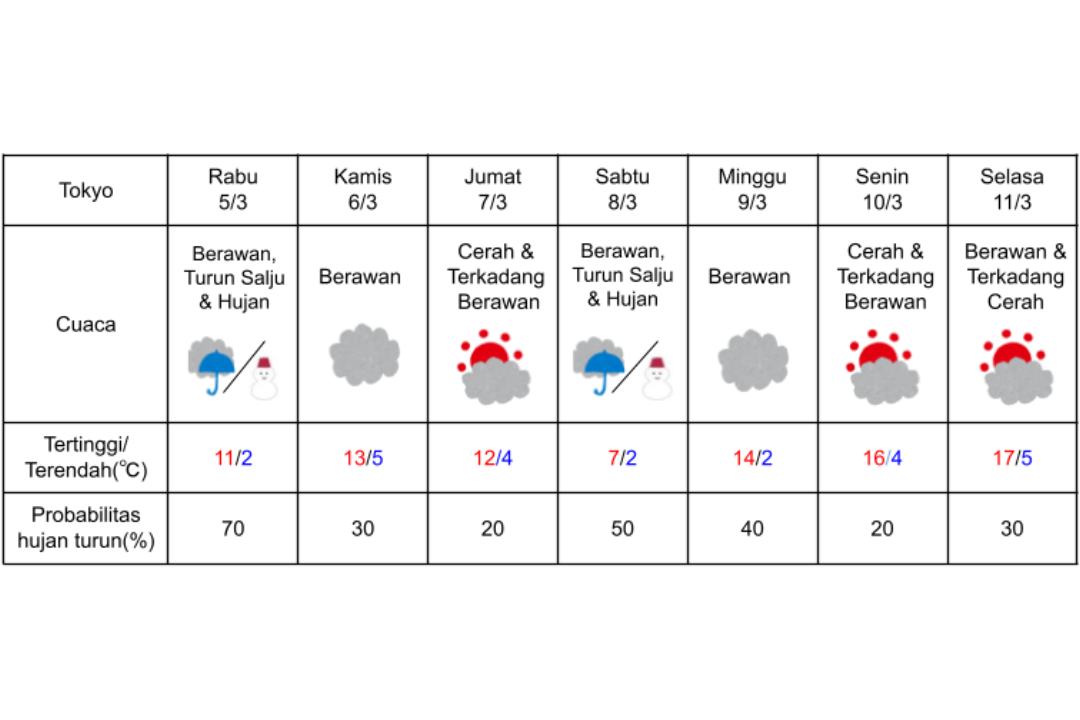 Prakiraan cuaca di Tokyo 5-11 Maret 2025.