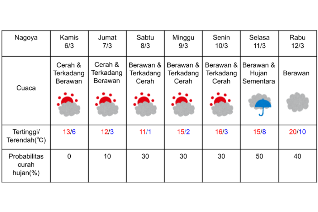 Prakiraan cuaca di Nagoya 6-12 Maret 2025.