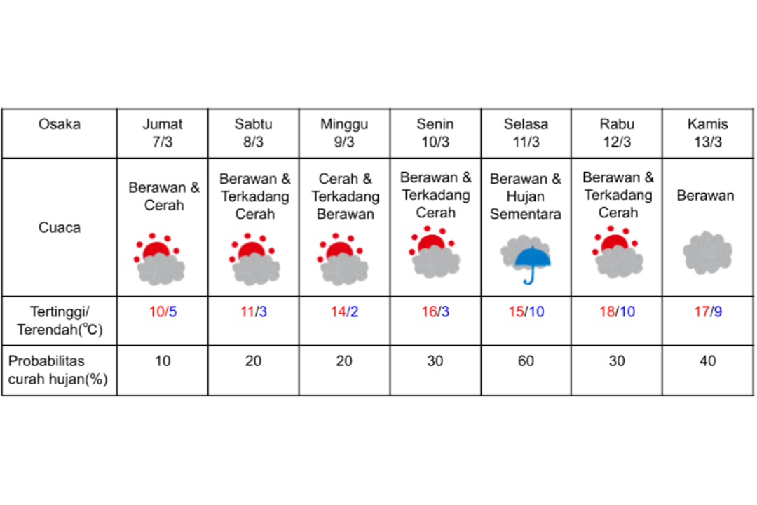 Prakiraan cuaca di Osaka 7-13 Maret 2025.