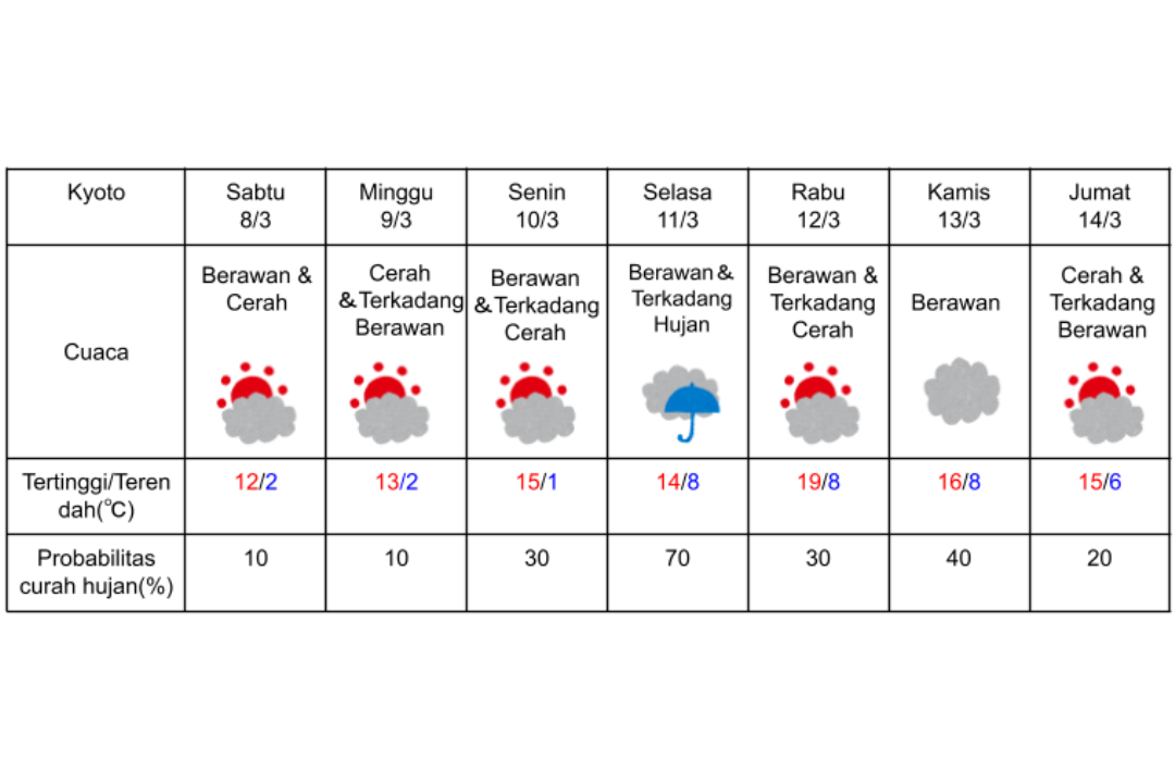 Prakiraan cuaca di Kyoto 8-14 Maret 2025.