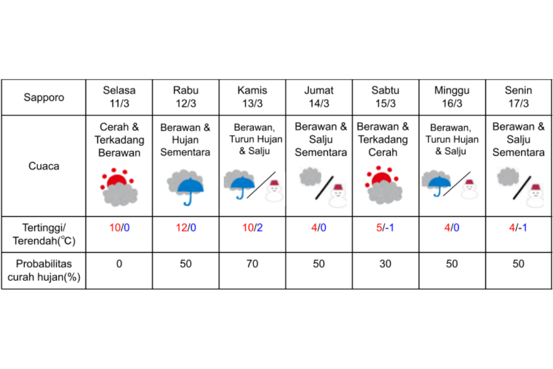 Prakiraan cuaca di Sapporo 11-17 Maret 2025.