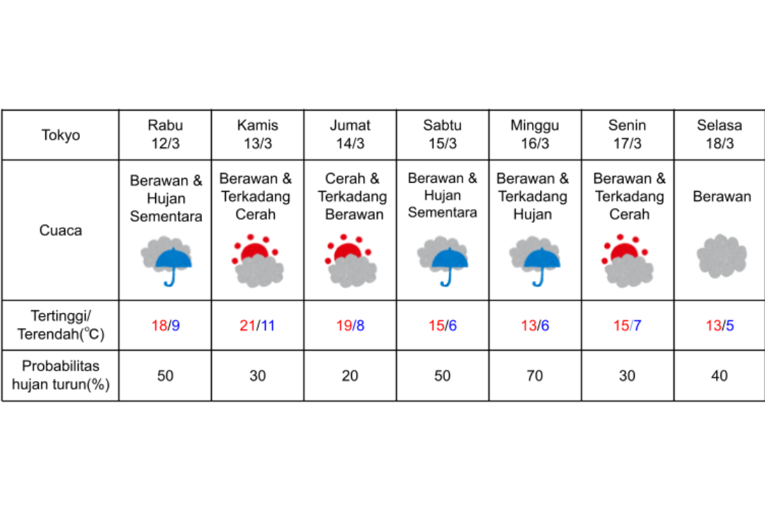 Prakiraan cuaca di Tokyo 12-18 Maret 2025.