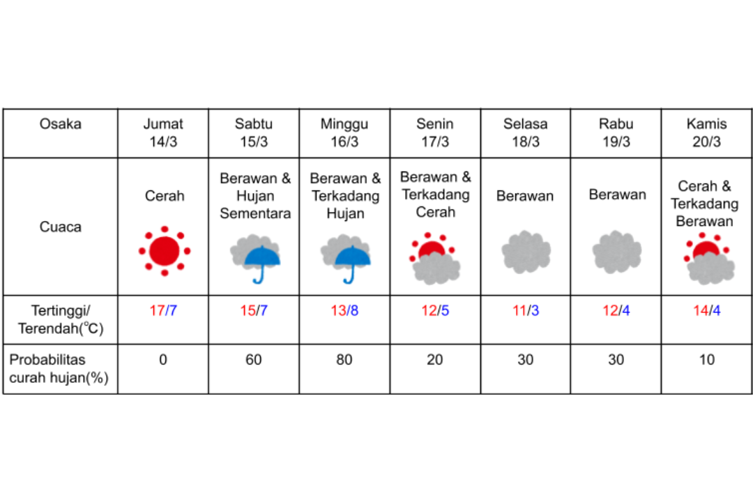 Prakiraan cuaca di Osaka 14-20 Maret 2025.