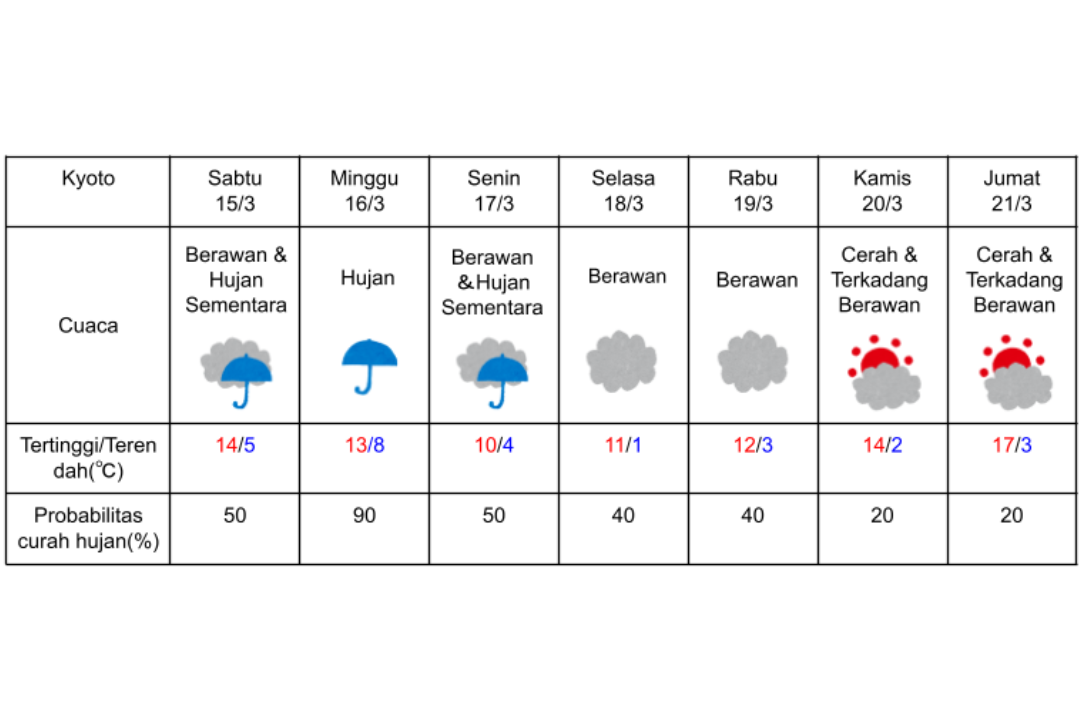 Prakiraan cuaca di Kyoto 15-21 Maret 2025.