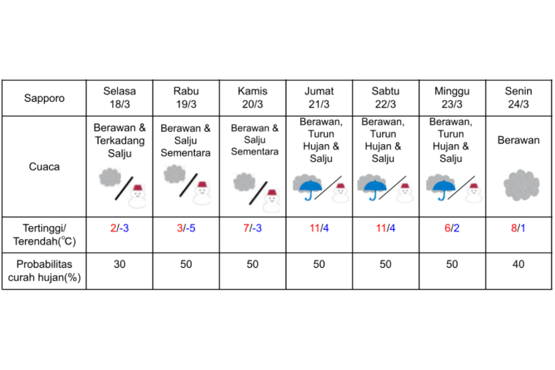 Prakiraan cuaca di Sapporo 18-24 Maret 2025.