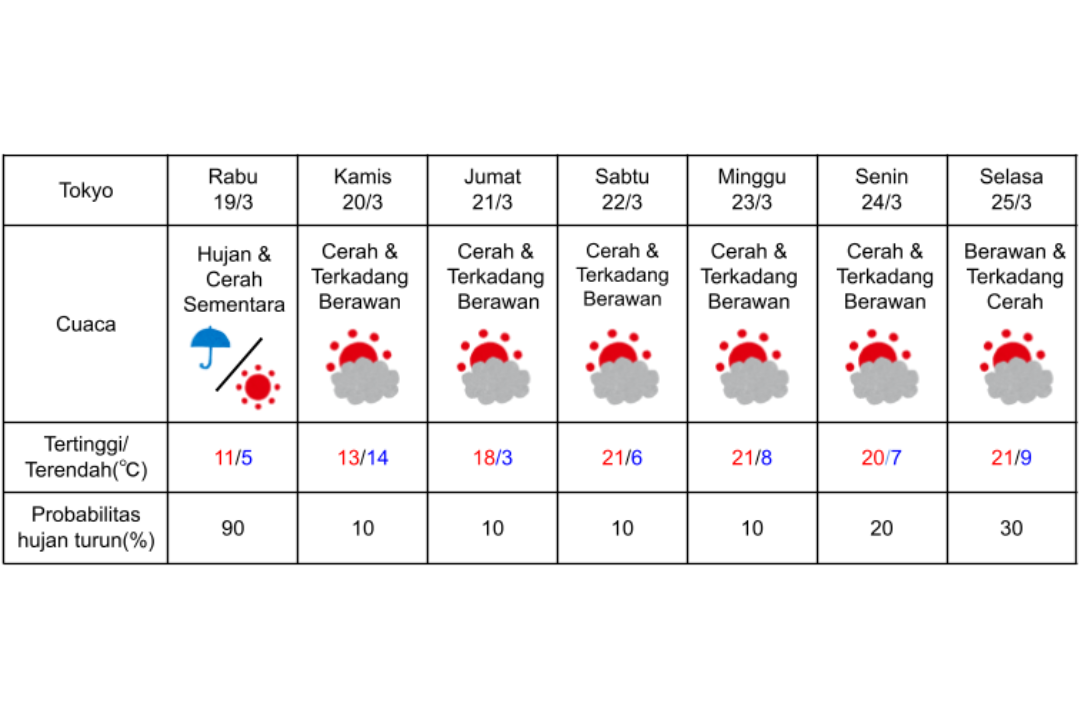 Prakiraan cuaca di Tokyo 19-25 Maret 2025.