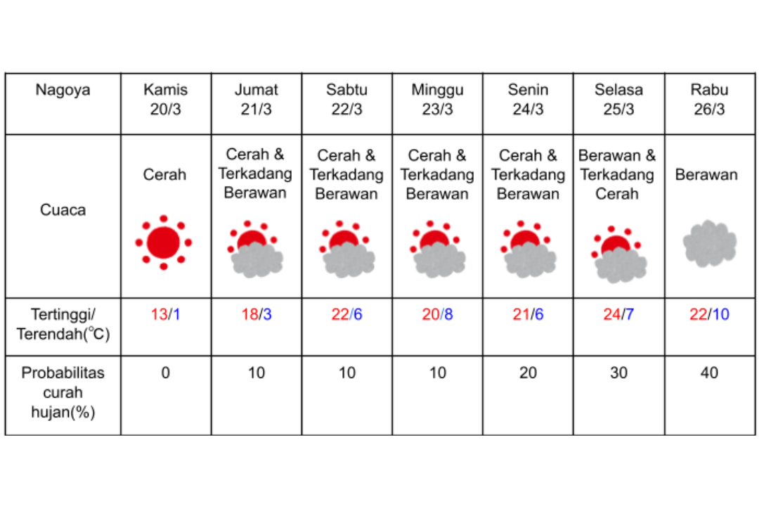 Prakiraan cuaca di Nagoya 20-26 Maret 2025.