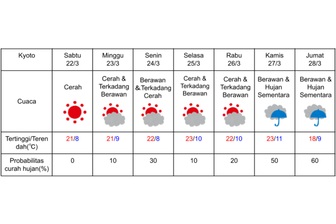 Prakiraan cuaca di Kyoto 22-28 Maret 2025.