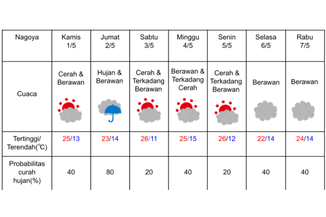 Prakiraan cuaca di Nagoya 1-7 Mei 2025.