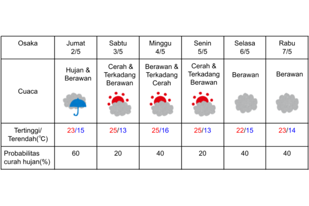 Prakiraan cuaca di Osaka 2-7 Mei 2025.